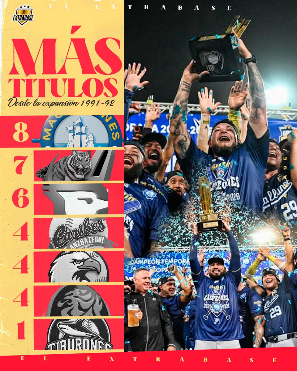ElExtrabase's tweet image. Caribes y Petroleros (hoy Bravos) entraron a la Liga con la última expansión en la zafra 1991-92.

Desde ese entonces, @Magallanes_bbc ha sido el equipo que más títulos ha conquistado, incluyendo este de la 2025-26 para romper el empate con los Tigres.

#LVBP | #ElExtrabase⚾️🇻🇪⚓️