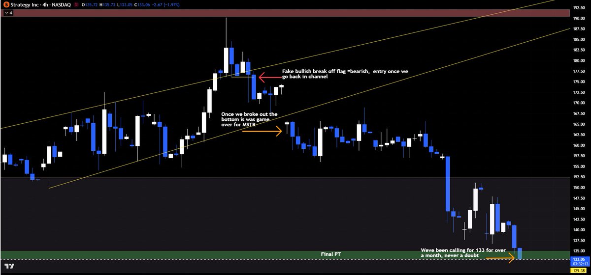 $MSTR we been saying 133 for well over a month, also told you that if the break above the wedge &amp; fail it would be extremely bearish &amp; 133 was all but a lock. Congrats to all those who caught this. We have now shorted MSTR from 455-133 in 5 very thought-out systematic shorts.