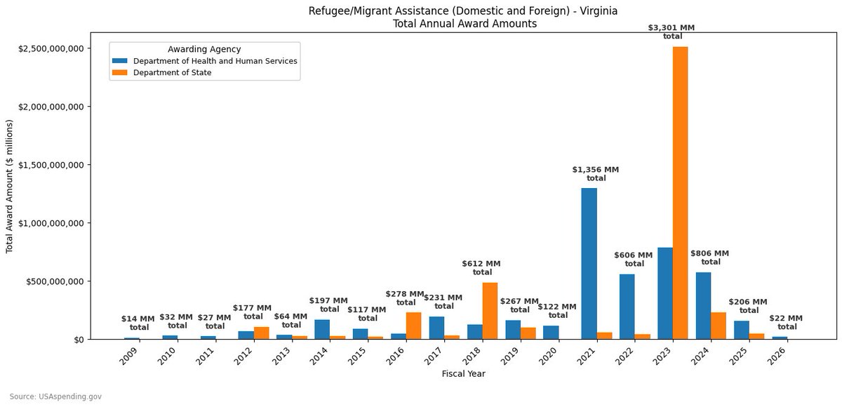 RandoLand_us's tweet image. USASpending records show that $8.5 billion in Refugee/Migrant assistance prime awards were issued to recipients based in Virginia since 2009.

HHS grants account for $4.5 billion, while State Department grants total $4 billion.