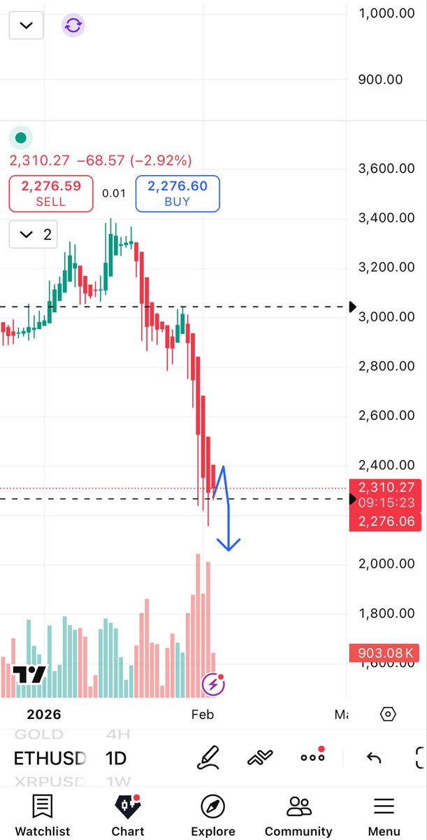 SabioRaph's tweet photo. A fake out reversal…market trend proceeds?? #Eth https://t.co/YjsWr5kKSc