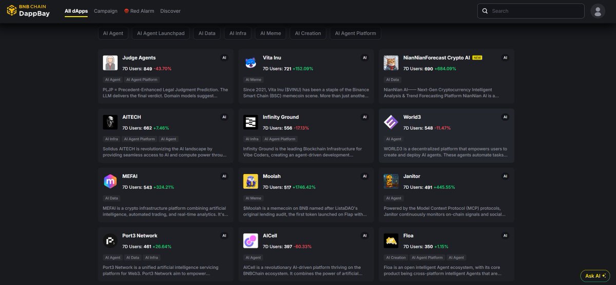 截止今日，BSC Daily TXN 达到 17.07M次数，Daily Active Account 突破 3.63M人数.

旗下生态尤其是AI领域包括 AI Agent、Agent LaunchPad、AI Data、AI Infra、AI Meme、AI Creation等多板块生态蓬勃发展.

Let's Make BSC AI Great Again <a href="/cz_binance/">CZ 🔶 BNB</a> <a href="/BNBCHAIN/">BNB Chain</a> <a href="/heyibinance/">Yi He</a> <a href="/nina_rong/">Nina Rong</a>