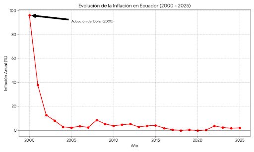 Es increíble ver cómo se quieren colgar medallas ajenas. Llevamos un cuarto de siglo dolarizados; la inflación baja no es gestión de hoy, es que ningún político aquí puede imprimir billetes para financiar sus caprichos desde el 2000.

‘Agradecer' a Noboa es grosero e ignorante…