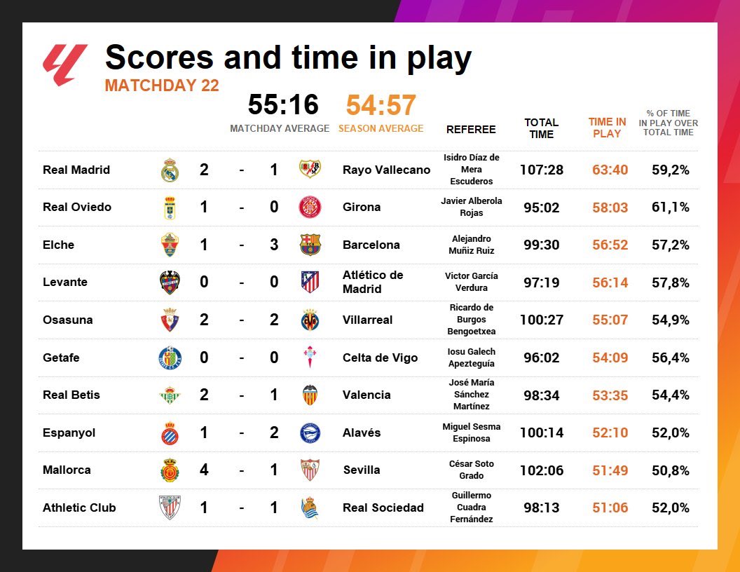 5 minutos y 37 segundos más que el 2º partido con más tiempo efectivo. Un “hasta que marque el Madrid” de manual