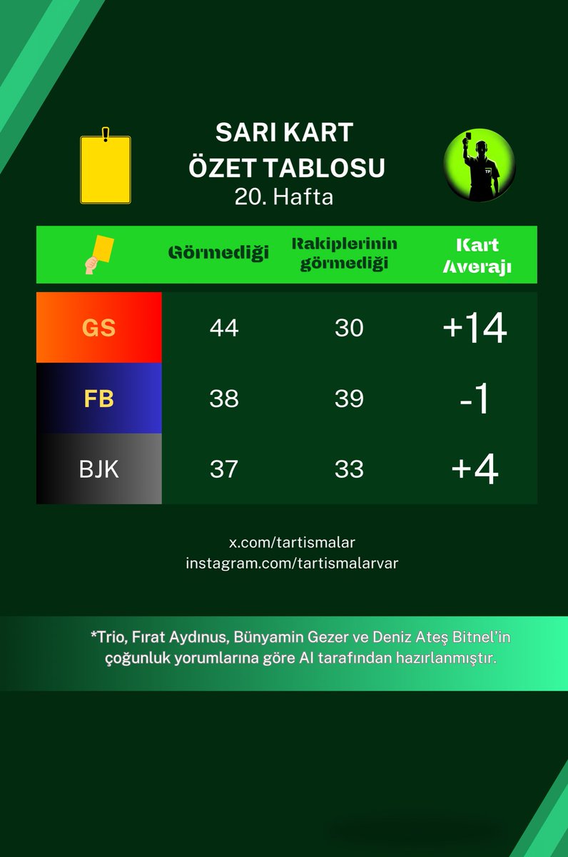 Tartismalar's tweet photo. 🟨 Süper Lig’in 2025-26 sezonu 20. haftası itibarıyla 3 büyüklerin sarı kart özet tablosu.

* Trio, Fırat Aydınus, Bünyamin Gezer ve Deniz Ateş Bitnel’in çoğunluk yorumlarına göre. https://t.co/tGnHYPKgOq