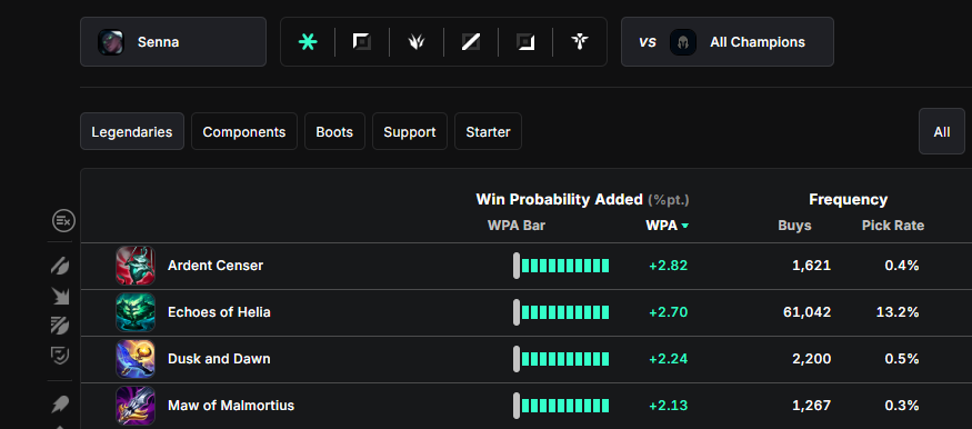 Any brave soldiers willing to try out Dusk &amp; Dawn Senna so we get more data on it?

Q Triggers On-Hits on Champs -> Insta Passive Proc

Any D&amp;D Spellblade auto -> Insta Passive Proc

(This is probably just a meme build, but you never know)