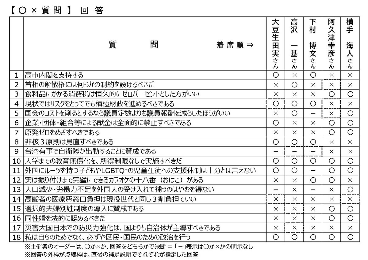 ■ 2026衆院選公開討論会in板橋（東京11区）【御礼】
　昨日（2/2）５人の候補者出席のもと終了することができました。投票日まであと５日。有権者の皆さまの一つの判断材料として、まずは判りやすい「〇×質問」への回答を掲載させていただきます。※転記等はご自由に行っていただければと存じます。
