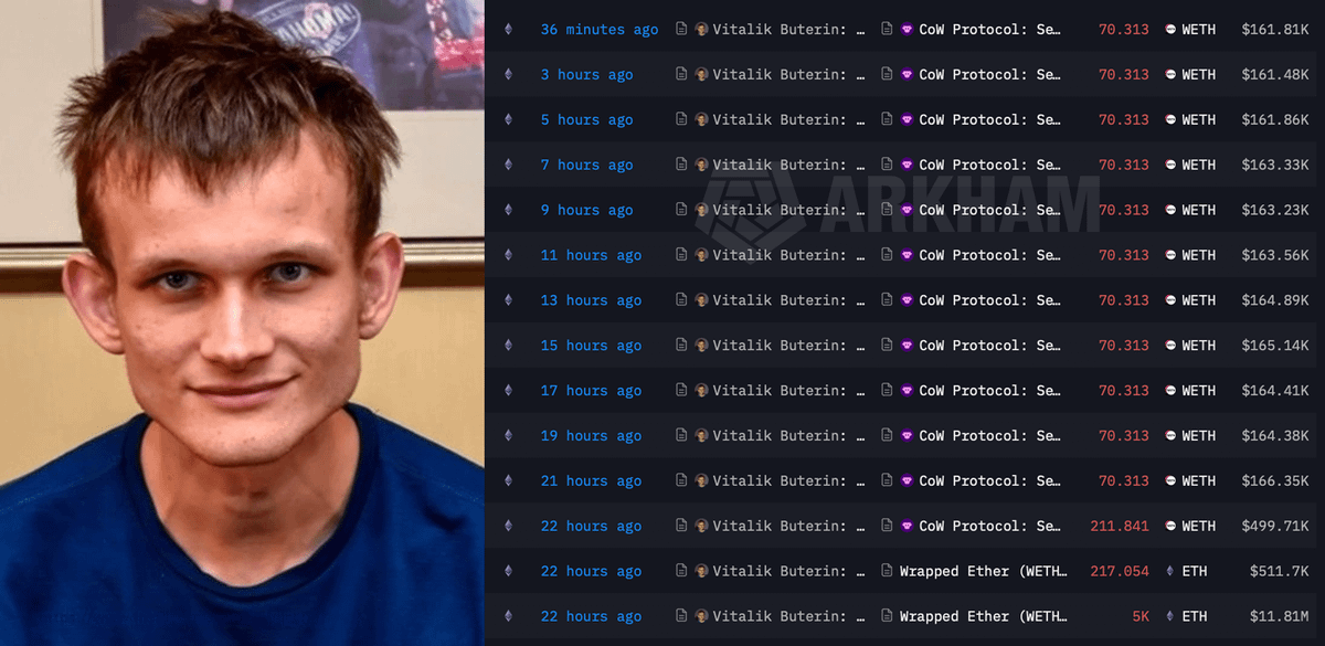 DeFiTracer's tweet photo. 🚨 BREAKING:

VITALIK BUTERIN JUST STARTED DUMPING HIS $ETH HOLDINGS

HE HAS ALREADY SOLD 1,000 ETHEREUM WORTH OVER $2.4 MILLION AND KEEPS SELLING MORE

WHAT IS GOING ON?? https://t.co/ESuoilZZxd