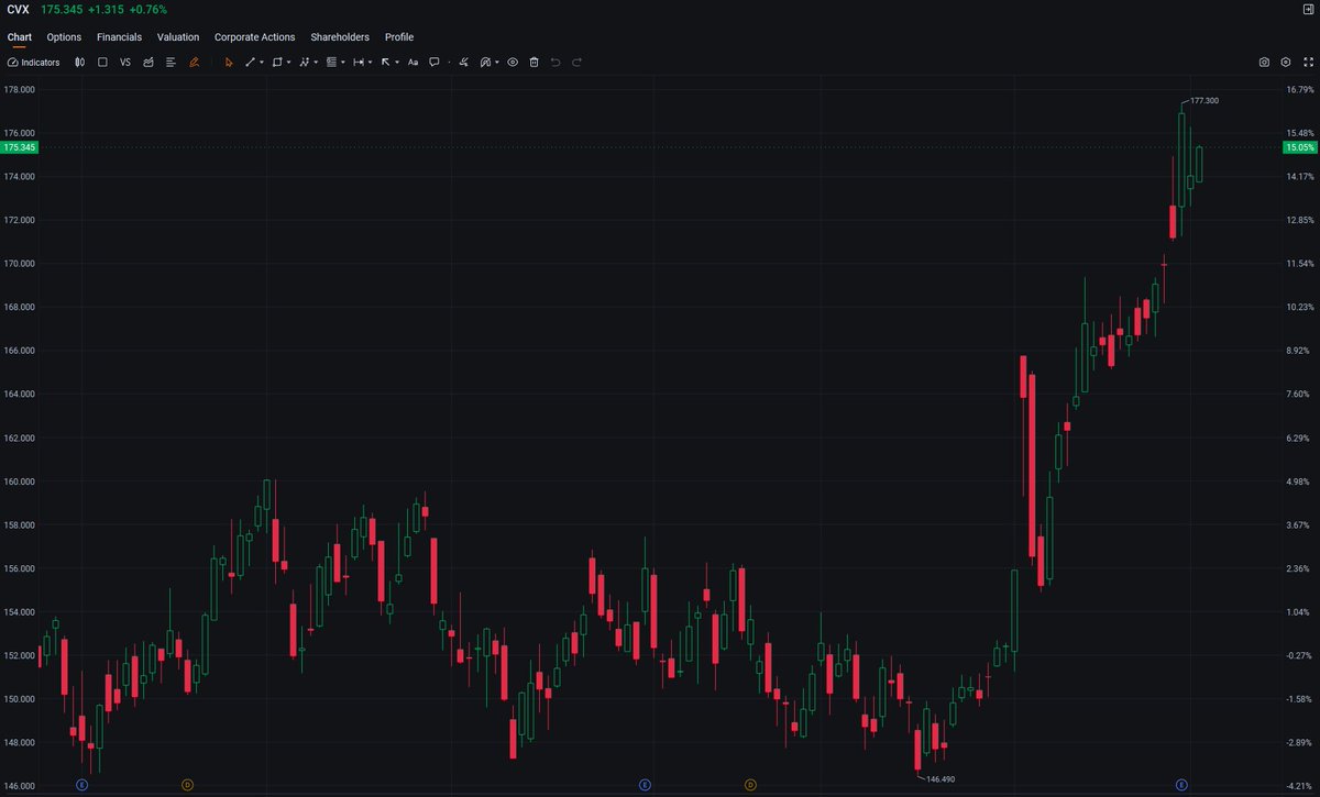 ernamariany's tweet photo. 🔥 $CVX climbing midday! Up 0.72% to $175.29, showing steady gains amid broader energy sector strength. The stock is holding above key support levels, with buyers stepping in. A solid move for this energy giant—keeping it on watchlist. #CVX #EnergyStocks #USStocks #DayTrading https://t.co/aIfrFIUTRv
