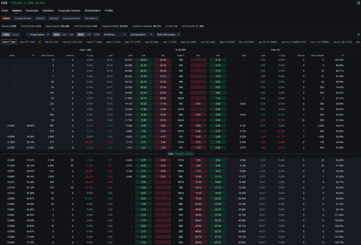 ernamariany's tweet photo. 🔥 $CVX climbing midday! Up 0.72% to $175.29, showing steady gains amid broader energy sector strength. The stock is holding above key support levels, with buyers stepping in. A solid move for this energy giant—keeping it on watchlist. #CVX #EnergyStocks #USStocks #DayTrading https://t.co/aIfrFIUTRv