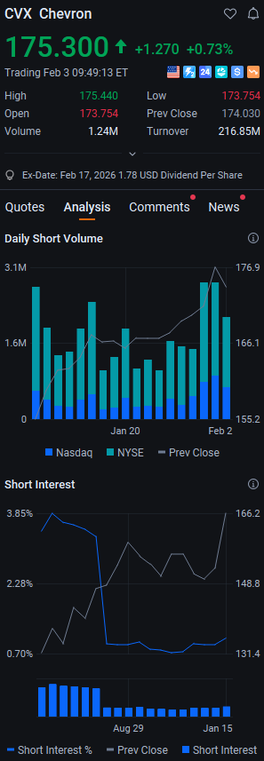 ernamariany's tweet photo. 🔥 $CVX climbing midday! Up 0.72% to $175.29, showing steady gains amid broader energy sector strength. The stock is holding above key support levels, with buyers stepping in. A solid move for this energy giant—keeping it on watchlist. #CVX #EnergyStocks #USStocks #DayTrading https://t.co/aIfrFIUTRv