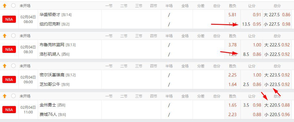 zuqiu008's tweet photo. 四場 NBA 推薦
紐約尼克斯 -13.5分
洛杉磯湖人 - 8.5分
密爾沃基雄鹿全場小223.5分
金州勇士全場大220.5分 https://t.co/ZVOyW4Daho