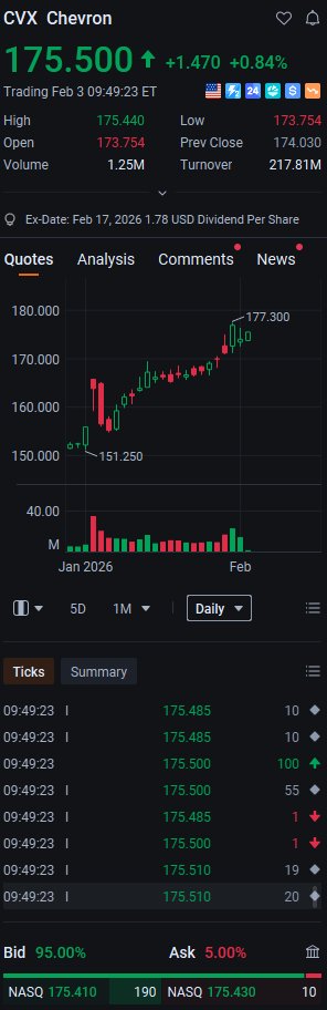 ernamariany's tweet photo. 🔥 $CVX climbing midday! Up 0.72% to $175.29, showing steady gains amid broader energy sector strength. The stock is holding above key support levels, with buyers stepping in. A solid move for this energy giant—keeping it on watchlist. #CVX #EnergyStocks #USStocks #DayTrading https://t.co/aIfrFIUTRv