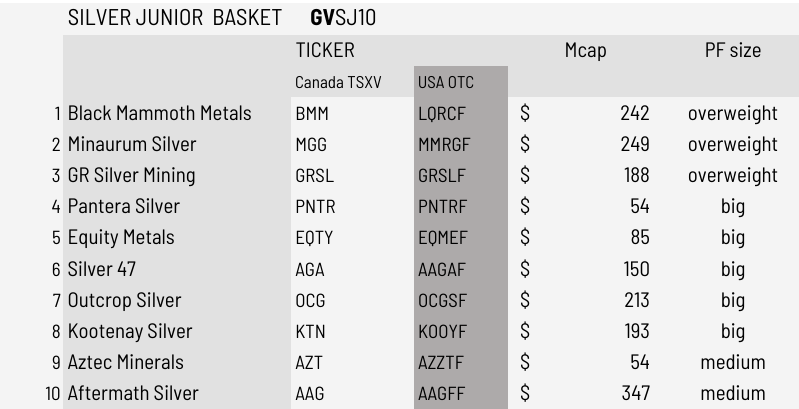 TheLastDegree's tweet photo. the big rush into junior miners will start when investors realize $70 Silver is the new floor.

$70 is the new floor. junior miners are priced as if Silver goes back to $20. Take advantage; https://t.co/Z3c7b7rR9o