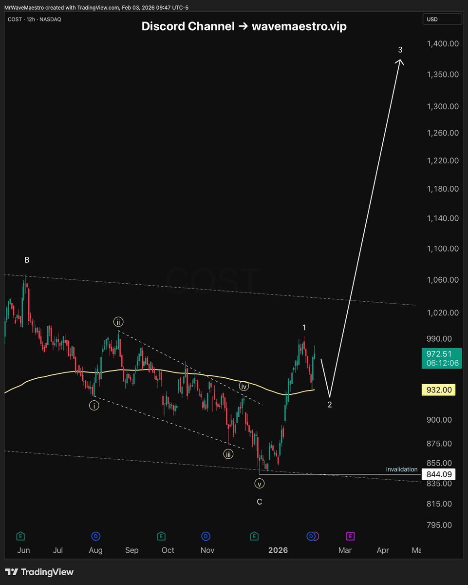 WaveMaestro's tweet image. $COST Roadmap to $1,400. 🗺️🛒

We are witnessing a textbook Wave 2 pullback testing support. This is the "loading zone" before the real expansion.

The Plan: Once this correction settles, we are targeting a massive Wave 3 run to $1,400. The trend is your friend.

#COST #Costco