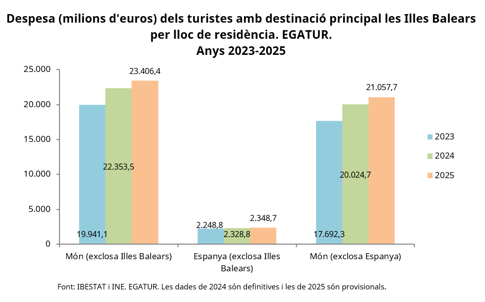 Ibestat's tweet photo. #Darreresdades #EGATUR #IllesBalears Any 2025
La despesa dels turistes total amb destinació principal les Illes Balears el 2025 ha estat de 23.406,35 milions d'euros, amb una variació anual del 4,71 %.
📊https://t.co/ipIi5XpJQv
📰https://t.co/kA5zgI4eoH
#IBESTAT #IBESTATTurisme https://t.co/1SubwK7eGP