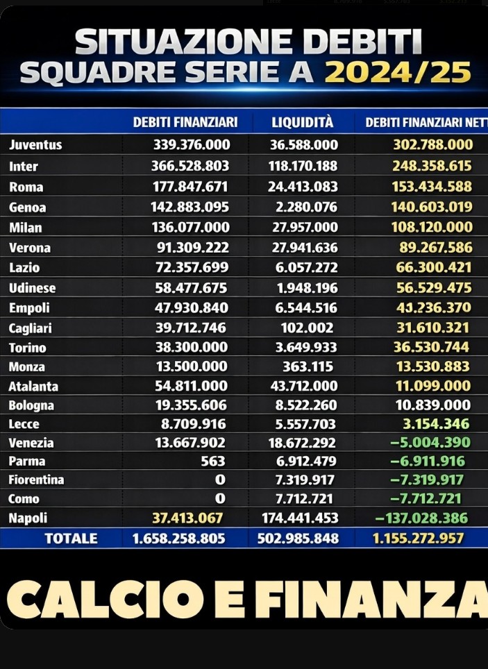 🚨 La situazione debitoria dei club di Serie A 2024/25 👇

#3febbraio