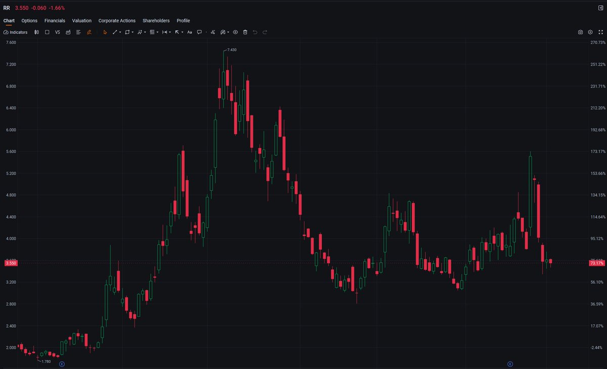 Billyvckinney's tweet photo. $RR cooling off midday, down 1.39% to $3.56. Minor sell-off pressure building, but the stock is testing key support near $3.50. Watching closely to see if buyers step in and defend this level, or if we get a deeper pullback. #RR #USStocks #DayTrading #StockMarket https://t.co/2edeQOzIoJ