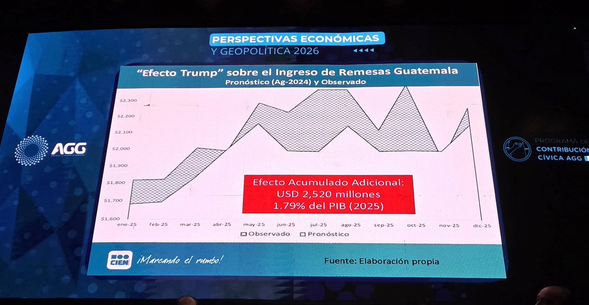 ⚪️ "También hay que considerar el impacto de los aranceles impuestos por los Estados Unidos a otros países del mundo" advierte #HugoMaul en #EconomíaGT "y, las remesas aportaron un 1.8% adicional más del PIB, sobre lo previsto"