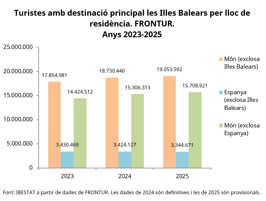 Ibestat's tweet photo. #Darreresdades #FRONTUR #IllesBalears Any 2025
Un total de 19.053.592 turistes han arribat a les Illes Balears el 2025, un 1,73 % més que l'any anterior.
📊https://t.co/kuNv2QCHXw
📰https://t.co/RJy9DGjTZI
#IBESTAT #IBESTATTurisme https://t.co/l3Fsqb87Je