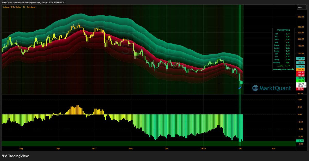 MarktQuant's tweet image. ⚖️Valuation and Volatility Channels

$BTC: Strongly oversold at -2.13 standard deviations
Mean: $86362
Momentum: Bearish🔴
Volatility: High

$ETH: Slightly oversold at -0.61 standard deviations
Mean: $2828
Momentum: Bearish🔴
Volatility: High

$SOL: Moderately oversold  at -1.79…