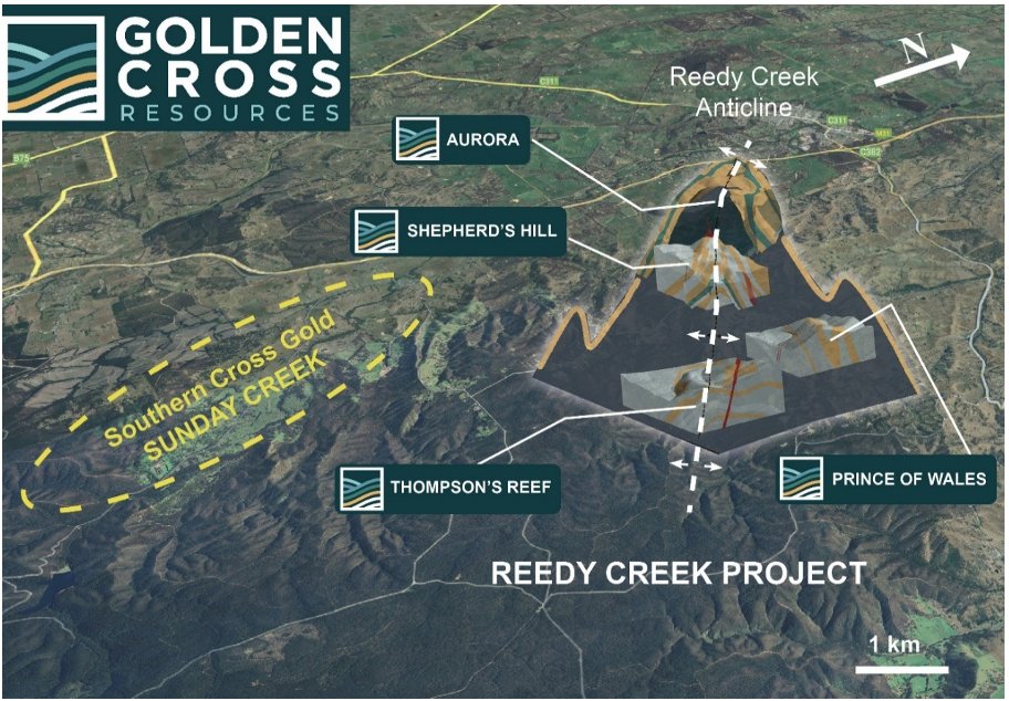 GoldenCrossAUX's tweet image. Current #drilling at $AUX.V $ZCRMF @GoldenCrossAUX’s Reedy Creek #Gold Project is focused on the Aurora Prospect, a high-priority target located at the northwestern end of the Reedy Creek Goldfield, interpreted to represent one of the most prospective structural positions within