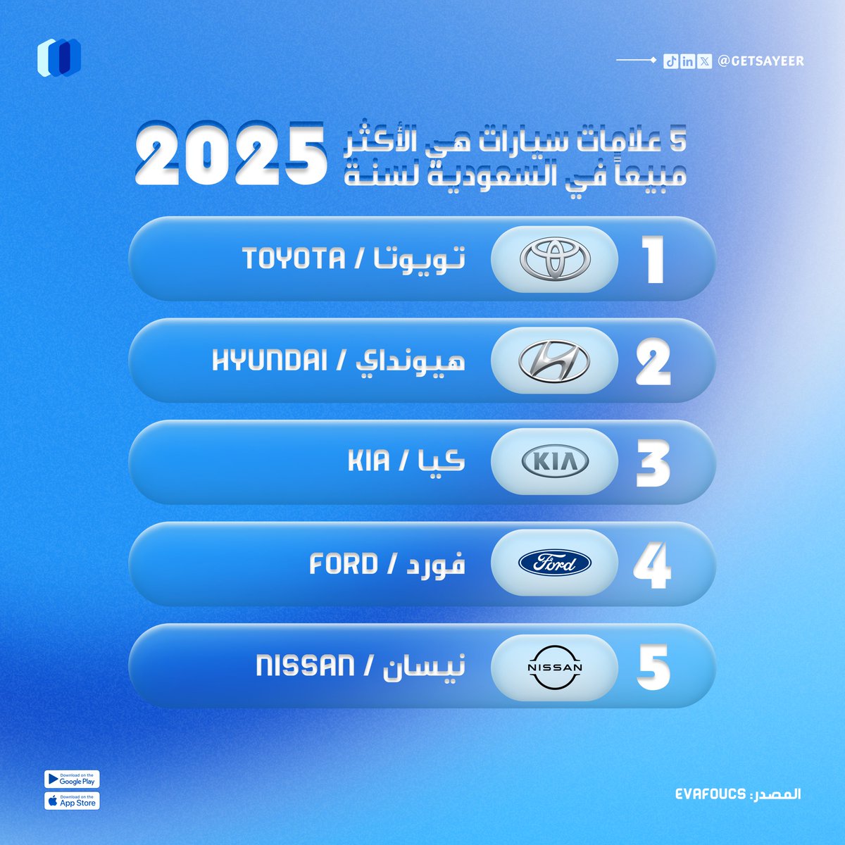 🔹| #سوق_السيارات

5 علامات تصدّرت سنـــ2025ــــة
في مبيعات السيارات بالسعوديــــة.
