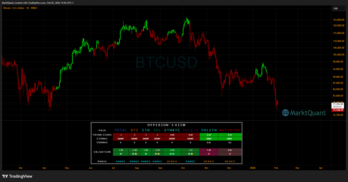 MarktQuant's tweet image. 💫Medium Term Trend Directions

$TOTAL : SHORT🔴| Score : -1
$BTC  : SHORT🔴| Score : -1
$ETH : SHORT🔴| Score : -1
$SOL : SHORT🔴| Score : -1

$ETHBTC : SHORT🔴| Score : -0.89
$SOLBTC : SHORT🔴| Score: -0.89
$SOLETH : LONG🟢| Score : 0.24🔼
ALTCOINS : LONG🟢| Score : 0.43🔼