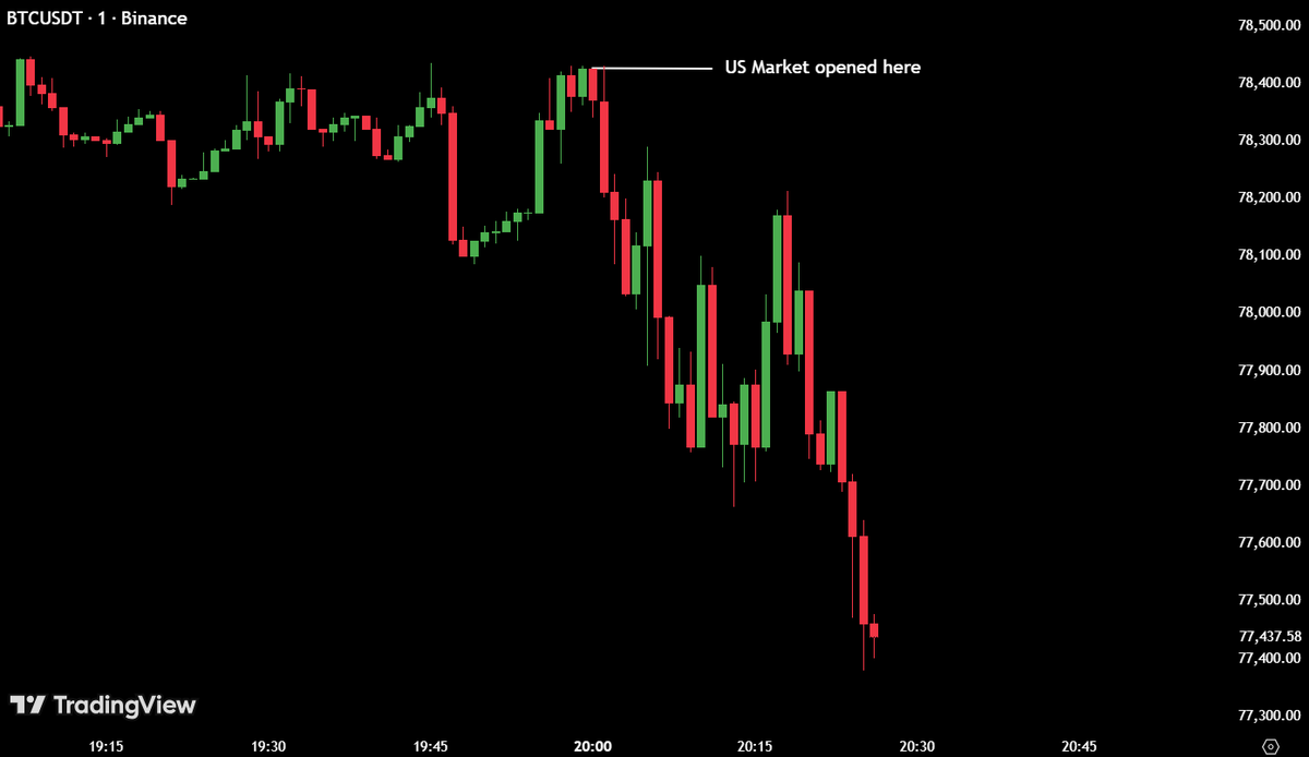US market opened, and $BTC immediately dumped $1,000.

Same sh*t everyday.