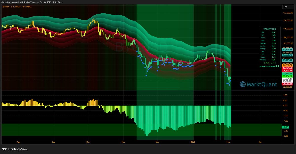 MarktQuant's tweet image. ⚖️Valuation and Volatility Channels

$BTC: Strongly oversold at -2.13 standard deviations
Mean: $86362
Momentum: Bearish🔴
Volatility: High

$ETH: Slightly oversold at -0.61 standard deviations
Mean: $2828
Momentum: Bearish🔴
Volatility: High

$SOL: Moderately oversold  at -1.79…