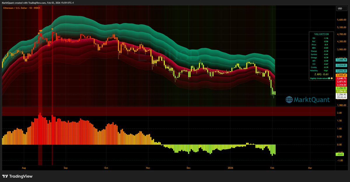 MarktQuant's tweet image. ⚖️Valuation and Volatility Channels

$BTC: Strongly oversold at -2.13 standard deviations
Mean: $86362
Momentum: Bearish🔴
Volatility: High

$ETH: Slightly oversold at -0.61 standard deviations
Mean: $2828
Momentum: Bearish🔴
Volatility: High

$SOL: Moderately oversold  at -1.79…