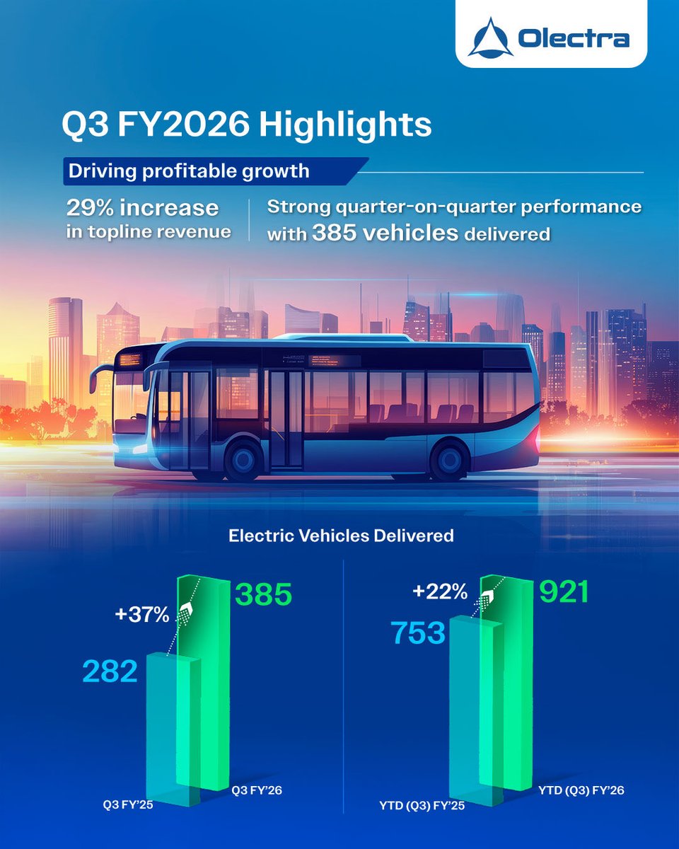 Strong execution, profitable growth. Olectra Greentech delivers 29% YoY ...