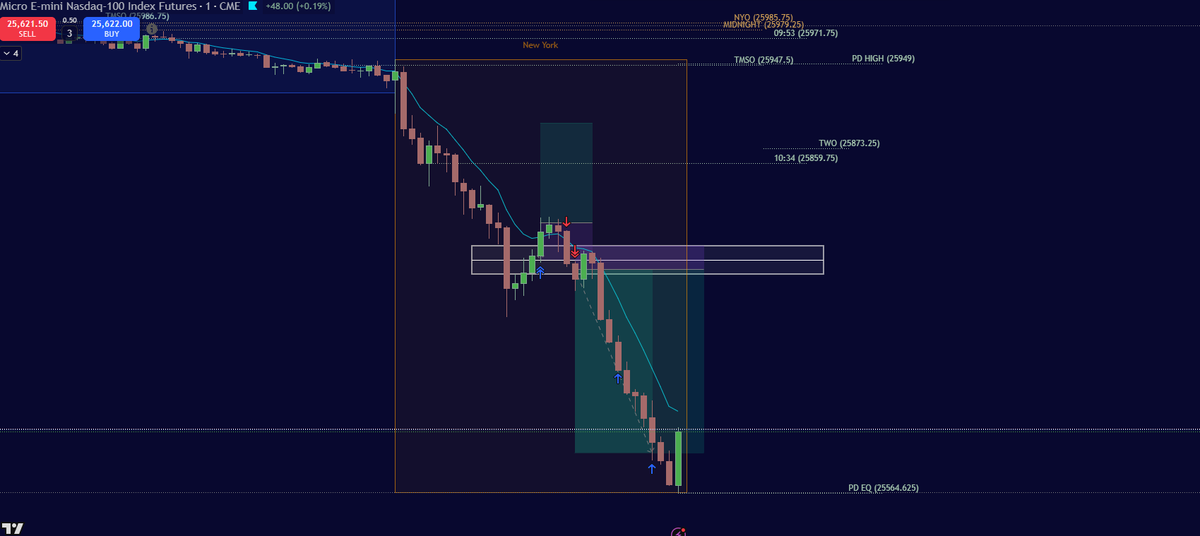 aredeetrades's tweet photo. 1 Win, 1 Loss +$1800 on the day ✅

$MNQ $NQ #MNQ #tradesyncer #futures #FuturesTrading https://t.co/dkL5D3bynh