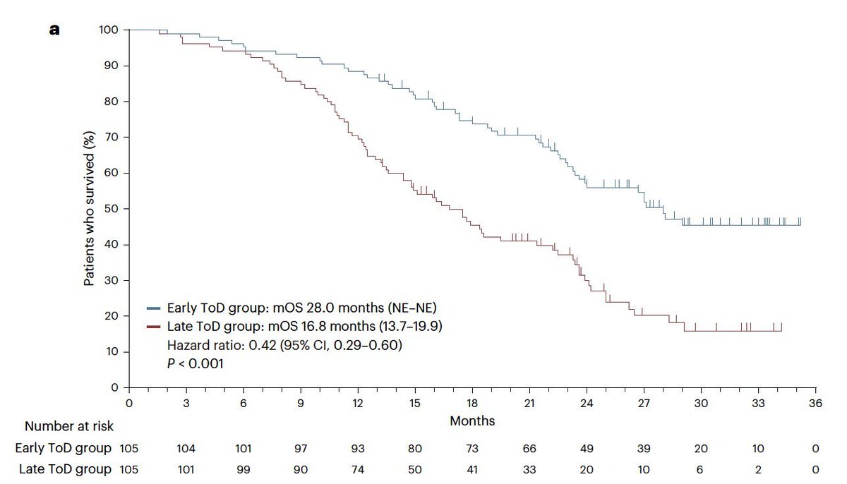 If these were arms of a "Novel Rx vs Standard of Care" study in cancer, they'd be landmark best-in-class  Instead it's the same Rx regimen just dosed in the morning or afternoon, for mAbs with half-lives of weeks... A few hours different in dosing leads to 60% delta on survival