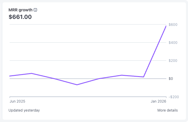 FilipPanoski's tweet photo. I was stuck at $0 MRR for MONTHS.

I was doing EVERYTHING:
• Email / affiliate marketing
• Posting content
• Paid ads
• SEO

None of it worked until I realized ONE thing:

Until you hit $500 MRR, ANY channel that isn't direct 1:1 conversation is a distraction.

Here's the tactical playbook that took me from $0 to $600 MRR:

1. Find your dream customers on X/Reddit/LinkedIn
2. Reach out to them with a personalized offer
3. Convince them to become a paying customer
4. If you can't, ask why, then improve your offer
5. REPEAT until $500 MRR

Don't focus on anything else. Thank me later.
