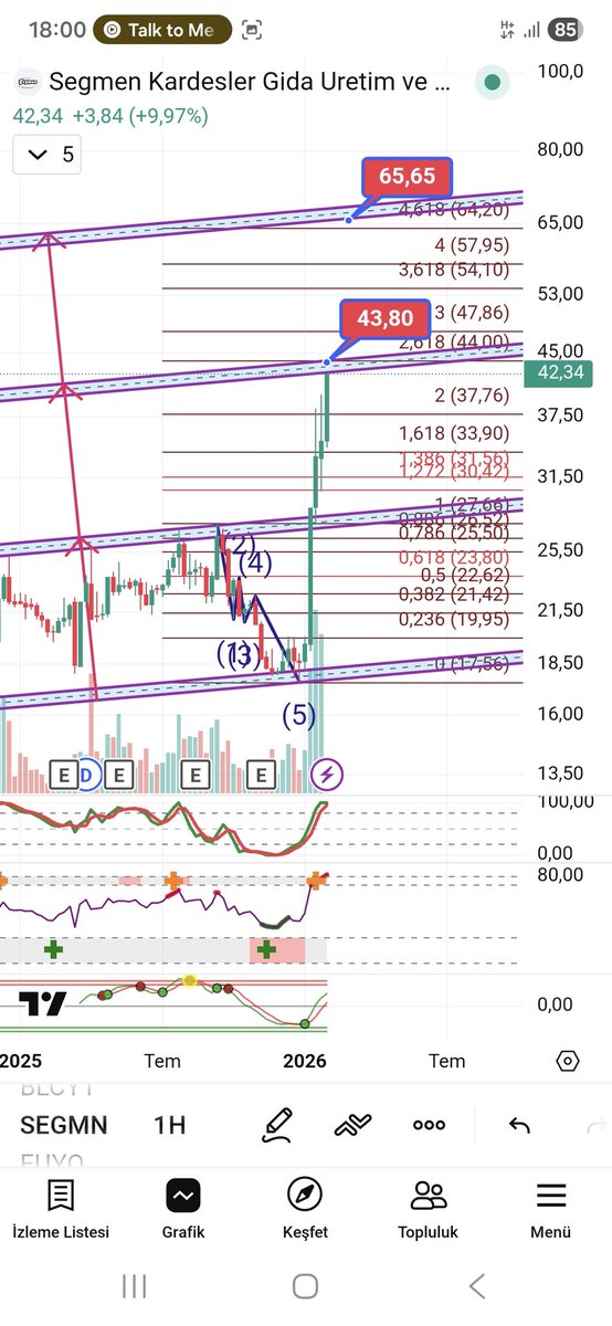 TavanciTR's tweet photo. #segmn Seğmen Kardeşler.

2.5 X e yaklaştık.. benim analizler kağıtlar ucunca trend oluyor ilginç 🤣🔥🔥

44 üstü kalıcılık şart..

#borsa #hisse #hissesenedi #bist #bist100 #endeks #dolar #usd #halkaarz #arz #para #ALTIN #tera #teraholding #tehol #hedef #bulls #albatross https://t.co/BLsCFflbbu