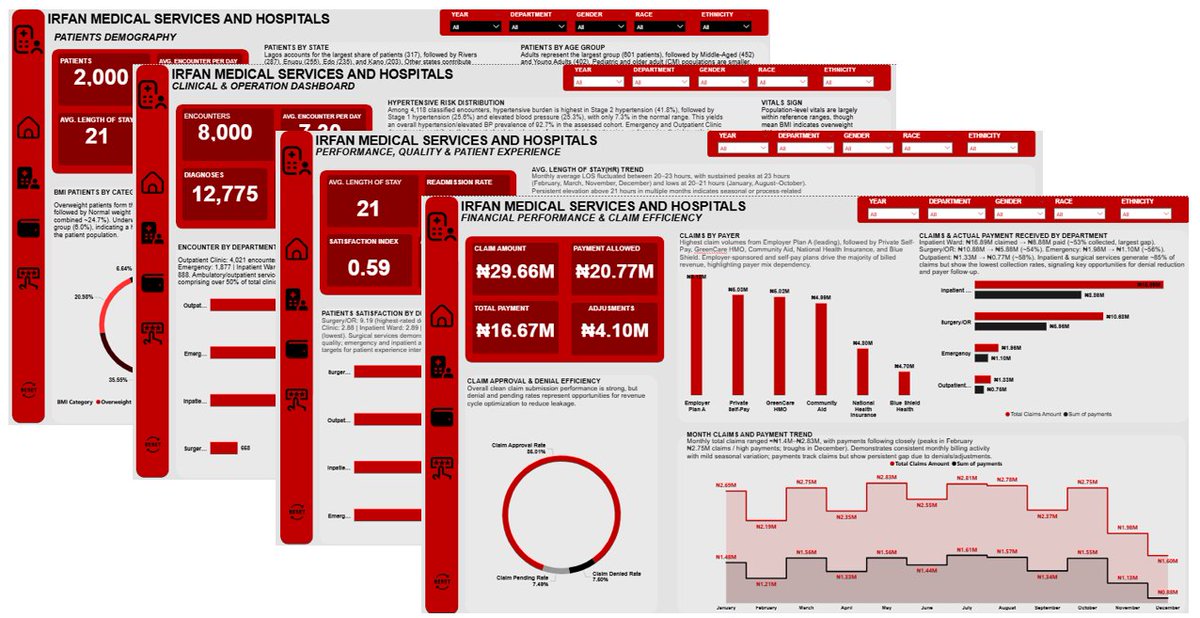 Aabdul_HameedD's tweet image. Over the past week, I worked with a large hospital dataset (15 CSVs)&amp;amp; built a complete Power BI analytics solution. Ngl, imposter syndrome showed up 😅 but I pushed thru.
I designed 4 connected dashboards, each focused on a core hospital question:
#PowerBI #HealthcareAnalytics