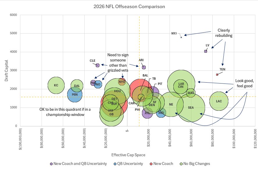 NumberswithNik's tweet image. Updated look at NFL offseason assets, point size is correlated to avg spread this past year. 

Top right have the best opportunities this summer (if management is competent)

Can’t emphasize enough that this year’s final four all have the potential to come back even better.