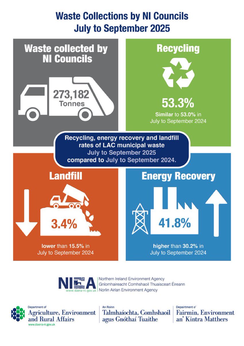 .<a href="/daera_ni/">DAERA</a> Waste data trends continue. Waste levels up, recycling plateauing, landfill down, and energy recovery up significantly. What they don’t reveal is that energy recovery is happening abroad as we rely on waste exports from ports like Warrenpoint to Scandinavia. This is