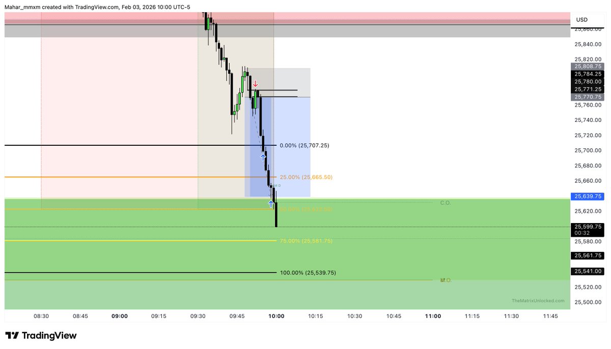 AM-MMSM-3-02-26

Beautiful continuation model toward NWOG.

Thanks for the Daily analysis <a href="/Ari_MMXM/">LION</a> 🤝

Cr: <a href="/FrankOf369/">Frank369</a>