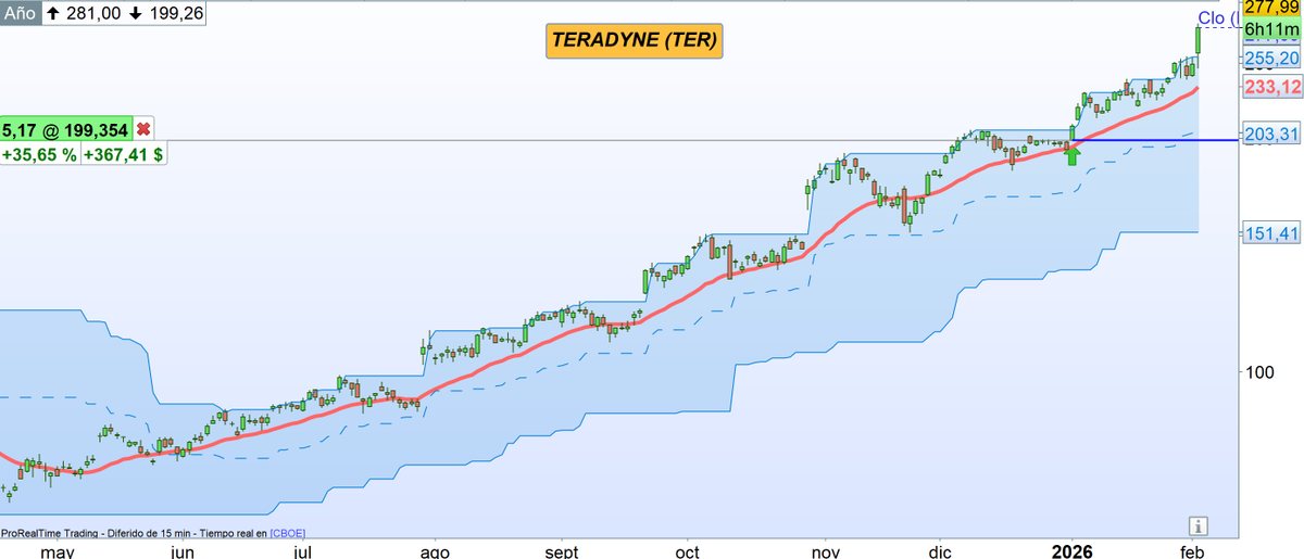 SergioMeanaG's tweet photo. Teradyine es otra de las posiciones que llevamos en nuestra cartera SMQuantum Momentum Adaptive con casi un 35% de rentabilidad en lo que llevamos de año. 
Para recibir todas las señales y la composición de carpeta puedes suscribirte en nuestro canal de Telegram en el siguiente enlace.

https://t.co/guDCYpz0x7