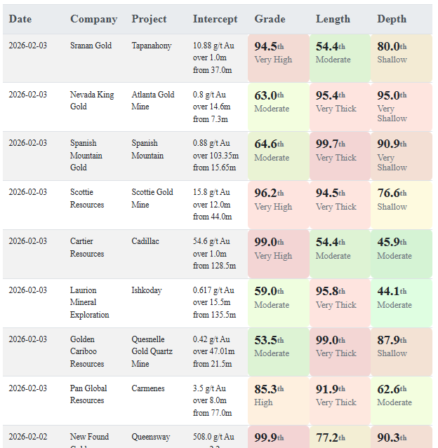 Today's gold and copper intercepts $PGZ.V $SRAN.CN $GCC.CN $LME.V $ECR.V $SCOT.V $SPA.V $NKG.V
More here: aaronmcm.com/irc