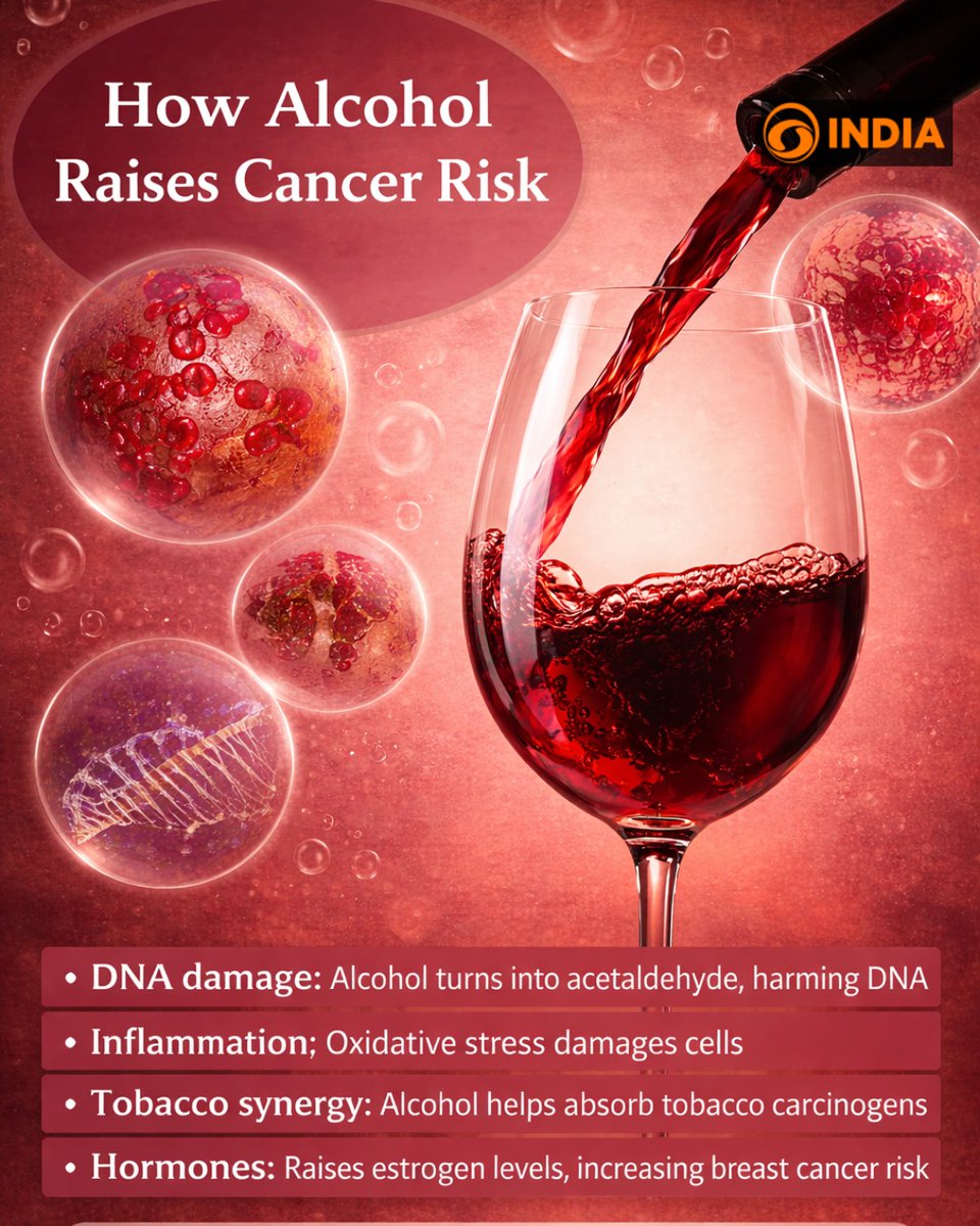 DDIndialive's tweet photo. Alcohol use is linked to several cancers, with risk rising as consumption increases, even at low levels.

#LifestyleHealth #PreventCancer #Wellness #HealthGuidelines https://t.co/eNSq5ym46c