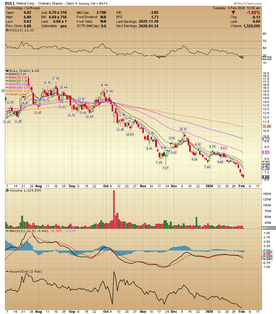 ACInvestorBlog's tweet image. $BULL RSI at 21 insane !!! I would not be surprised with a big bounce. Below $3B market cap 😲 

Consensus average revenue forecast for 2026: Approximately $702.59 million to $708.8 million