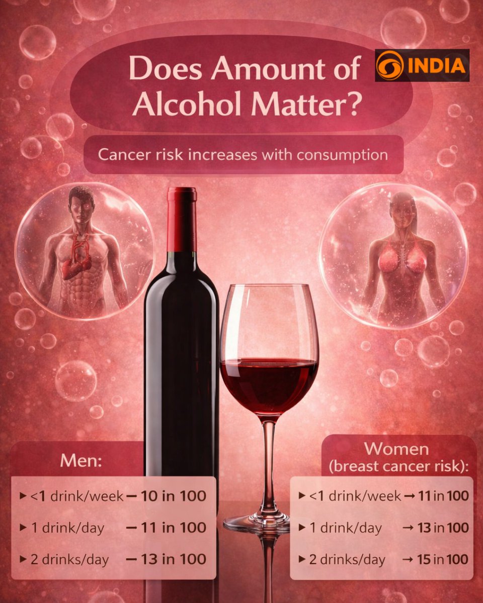 DDIndialive's tweet photo. Health experts now urge people to drink less to reduce long-term cancer risk.
#AlcoholAndCancer #HealthAwareness #CancerRisk #PublicHealth #DrinkLess https://t.co/bIQAqks1DA