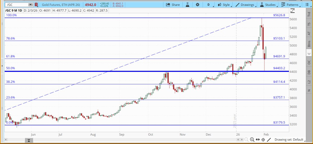 To follow up on #PreciousMetals, it took #Gold 9 months to rise from $3200 to $5600, but only 2 days to give half of that progress back (looking at you, Fib traders.)

Do you think today's rally is the start of a complete recovery, or just a #DeadCatBounce?

*Not a recommendation