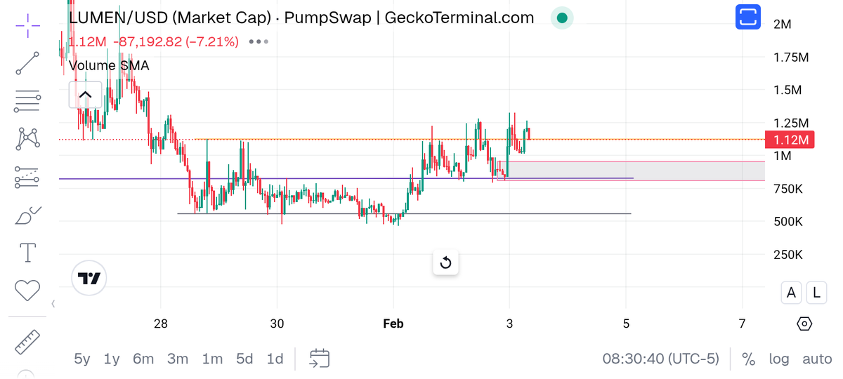 If $lumen does break and give us  higher highs the purple box should be the next point of entry for the uptrend