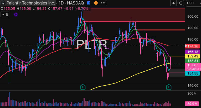 NickDrendel's tweet photo. $PLTR What a gift. Downtrend in a late stage base gapping into an overhead resistance gap with a stock in a weak group. https://t.co/X0mTB92sAT