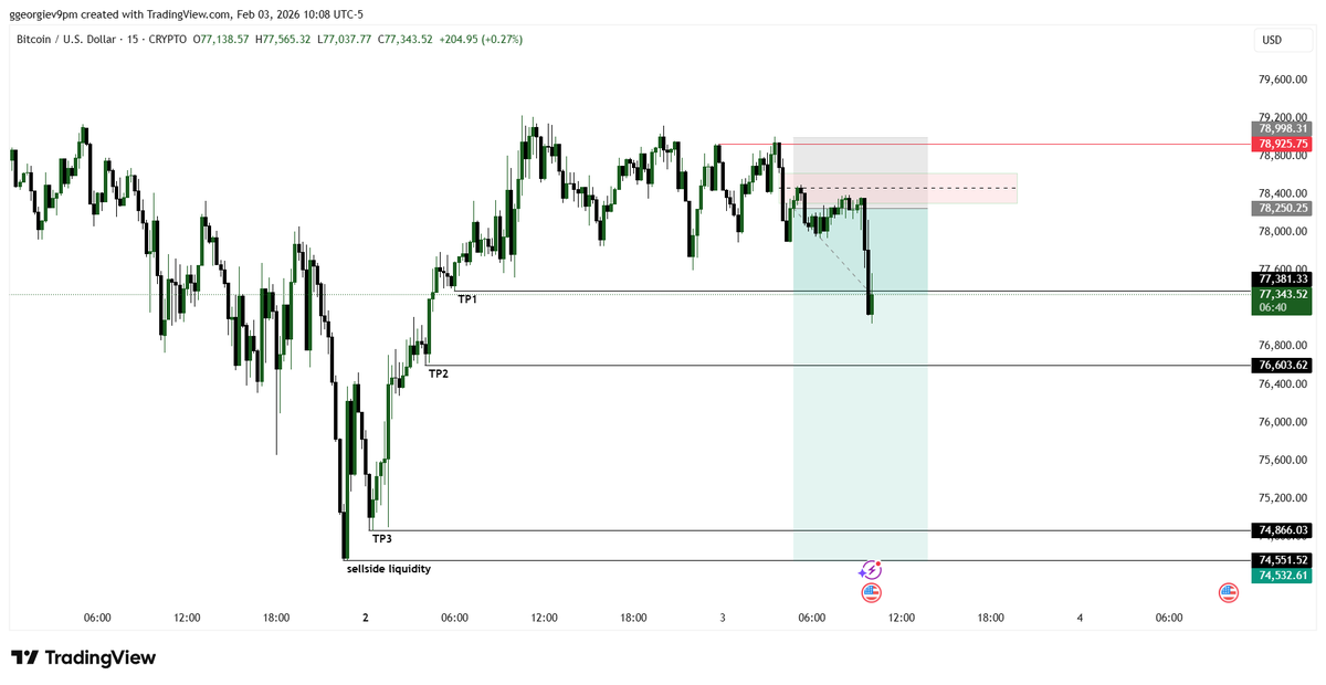 Quick update:

Still holding the $BTC short from my earlier post.
TP1 🎯 , moved SL  to break even.
No $NQ trades taken today.
Sitting on hands — no new trades until the government is back open.
Patience mode activated. 🚀 #BTC #Trading