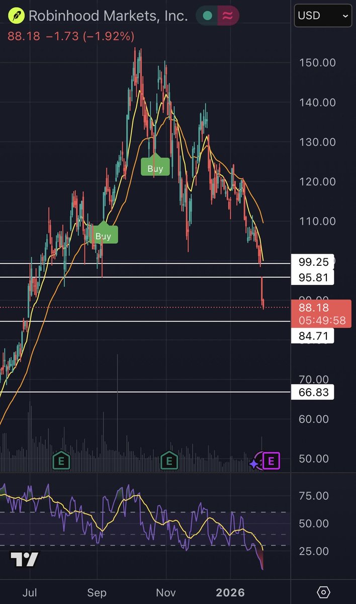 Trade_RoadMaps's tweet photo. $HOOD
Buying target at 85-84.7
Old time gap lies there https://t.co/HB2sqZRQRG