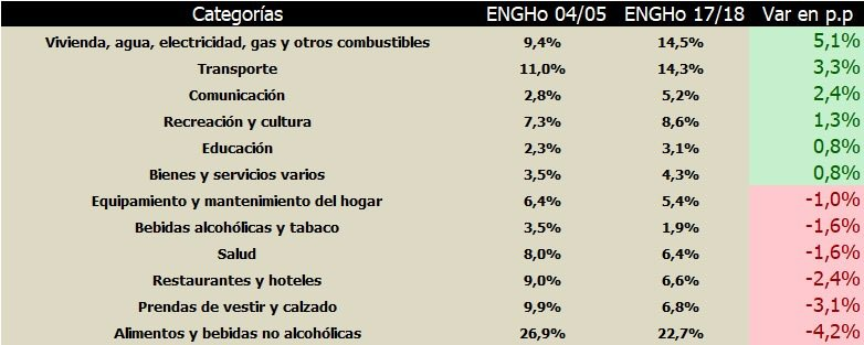 Está bueno esto de <a href="/EmpiriaWeb/">Empiria Consultores</a> p cotejar el cambio de ponderación del IPC con la canasta de consumo vieja y nueva

Suben
💡Tarifas 5,1 pp
🚗Transporte 3,3 pp
📱Comunicación 2,4 pp
🎭Recreación y cultura 1,3 pp

Caen
🥩Alimentos -4,2 pp
👕Ropa -3,1 pp
🍝Restaurantes -2,4 pp